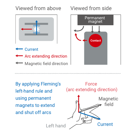 By applying Fleming's left-hand rule and using permanent magnets to extend and shut off arcs