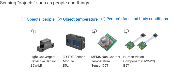 Sensing "objects" such as people and things: ➀Objects, people:Light Convergent Reflective Sensor B5W-LB, 3D TOF Sensor Module B5L ➁Object temperature: MEMS Non-Contact Temperature Sensor D6T ➂Person's face and body conditions: Human Vision Component (HVC-P2) B5T