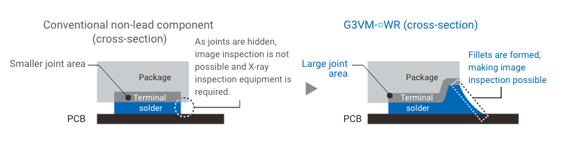 Conventional non-lead component (cross-section): Smaller joint area (Terminal)/As joints are hidden, image inspection is not possible and X-ray inspection equipment is required. (Solder)→G3VM-□WR (cross-section): Large joint area (Terminal)/Fillets are formed, making image inspection possible (Solder)