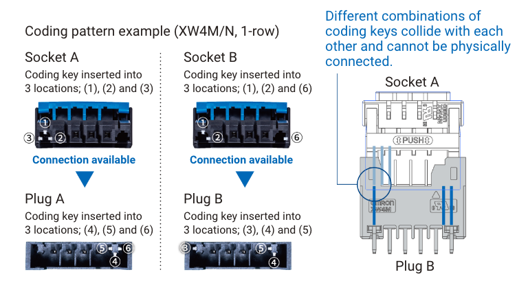 Coding pattern example (XW4M/N, 1-row): Socket A Coding key inserted into 3 locations; (1), (2) and (3) Connection available→Flag A Coding key inserted into 3 locations; (4), (5) and (6) / Socket B Coding key inserted into 3 locations; (1), (2) and (6) Connection available→Flag B Coding key inserted into 3 locations; (3), (4) and (5) / Different combinations of coding keys collide with each other and cannot be physically connected.