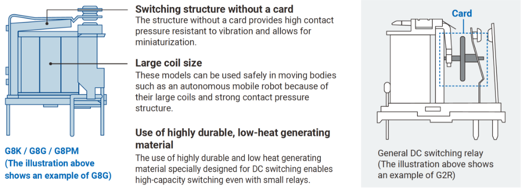 G8K / G8G / G8PM (The illustration above shows an example of G8G) Switching structure without a card: The structure without a card provides high contact pressure resistant to vibration and allows for miniaturization. Large coil size: These models can be used safely in moving bodies such as an autonomous mobile robot because of their large coils and strong contact pressure structure. Use of highly durable, low-heat generating material: The use of highly durable and low heat generating material specially designed for DC switching enables high-capacity switching even with small relays.