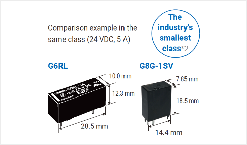 Comparison example in the same class (24 VDC, 5 A) The industry's smallest class*2 G6RL G8G-1SV