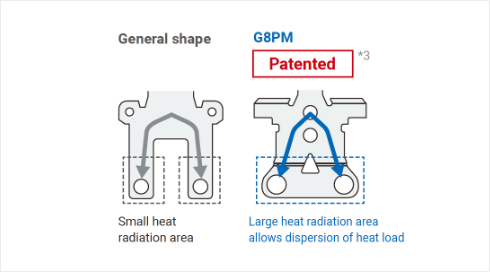 General shape: Small heat radiation area / G8PM :Patented*3 Large heat radiation area allows dispersion of heat load