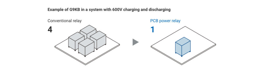 Example of G9KB in a system with 600V charging and discharging：Conventional relay4 → PCB power relay 1