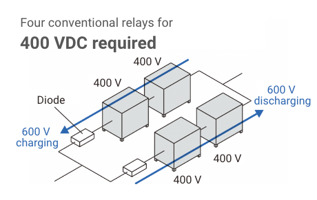 Four conventional relays for 400 VDC required Diode 400 V 600 V charging 600 V discharging