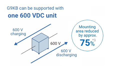 G9KB can be supported with one 600 VDC unit 600 V charging 600 V discharging Mounting area reduced by approx. 75%