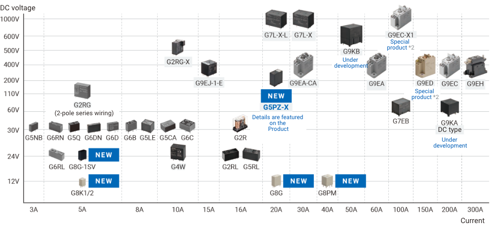 OMRON's DC Switching Relay Lineup