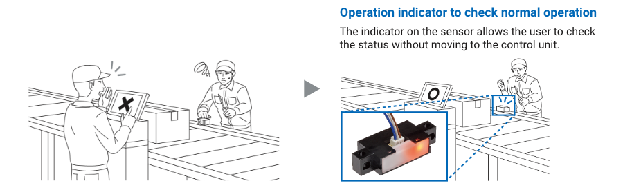 (Operation indicator to check normal operation)The indicator on the sensor allows the user to check the status without moving to the control unit.