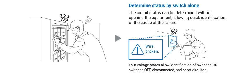 (Determine status by switch alone)The circuit status can be determined without opening the equipment, allowing quick identification of the cause of the failure. Wire broken. Four voltage states allow identification of switched ON, switched OFF, disconnected, and short-circuited