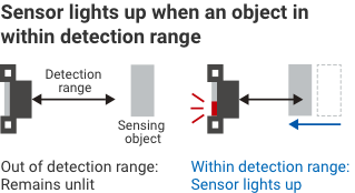 Sensor lights up when an object in within detection range Out of detection range: Remains unlit/Within detection range: Sensor lights up