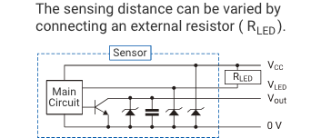 The sensing distance can be varied by connecting an external resistor (RLED).