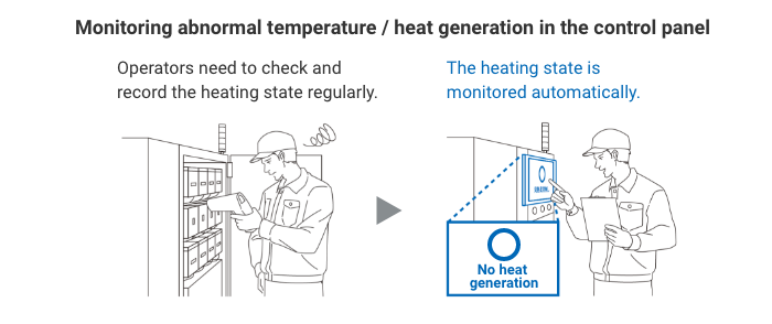 (Monitoring abnormal temperature / heat generation in the control panel)Operators need to check and record the heating state regularly. -> The heating state is monitored automatically. No heat generation