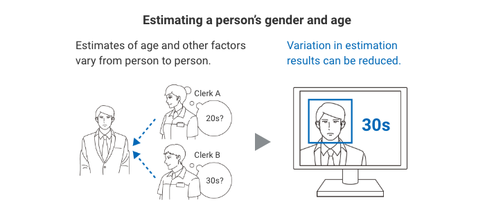 (Estimating a person's gender and age) Estimates of age and other factors vary from person to person. -> Variation in estimation results can be reduced.