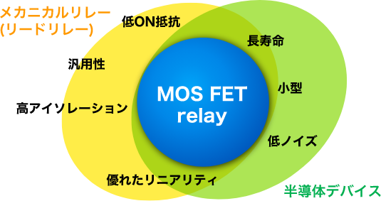 ［MOS FET relay］メカニカルリレー（リードリレー）：低ON抵抗、汎用性、高アイソレーション、優れたリニアリティ / 半導体デバイス：長寿命、小型、低ノイズ、優れたリニアリティ