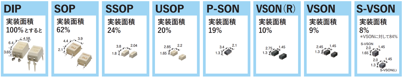 DIP：実装 面積100%とすると、SOP：実装 面積62%、SSOP：実装 面積24%、USOP：実装 面積20%、P-SON：実装 面積19%、VSON（R）：実装 面積10%、VSON：実装 面積9%、S-VSON：実装 面積8%＊VSONに対して84％
