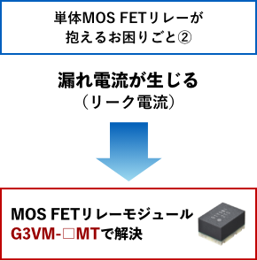 単体MOS FETリレーが抱えるお困りごと②：漏れ電流が生じる（リーク電流）→MOS FETリレーモジュール G3VM-□MTで解決