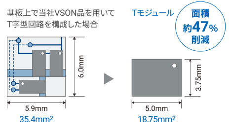 基板上で当社VSONを用いてT字型回路を構成した場合：W5.9mm×H6.0mm(35.4㎣)→W5.0mm×H3.75mm(18.75㎣) Tモジュール（面積約47%削減）