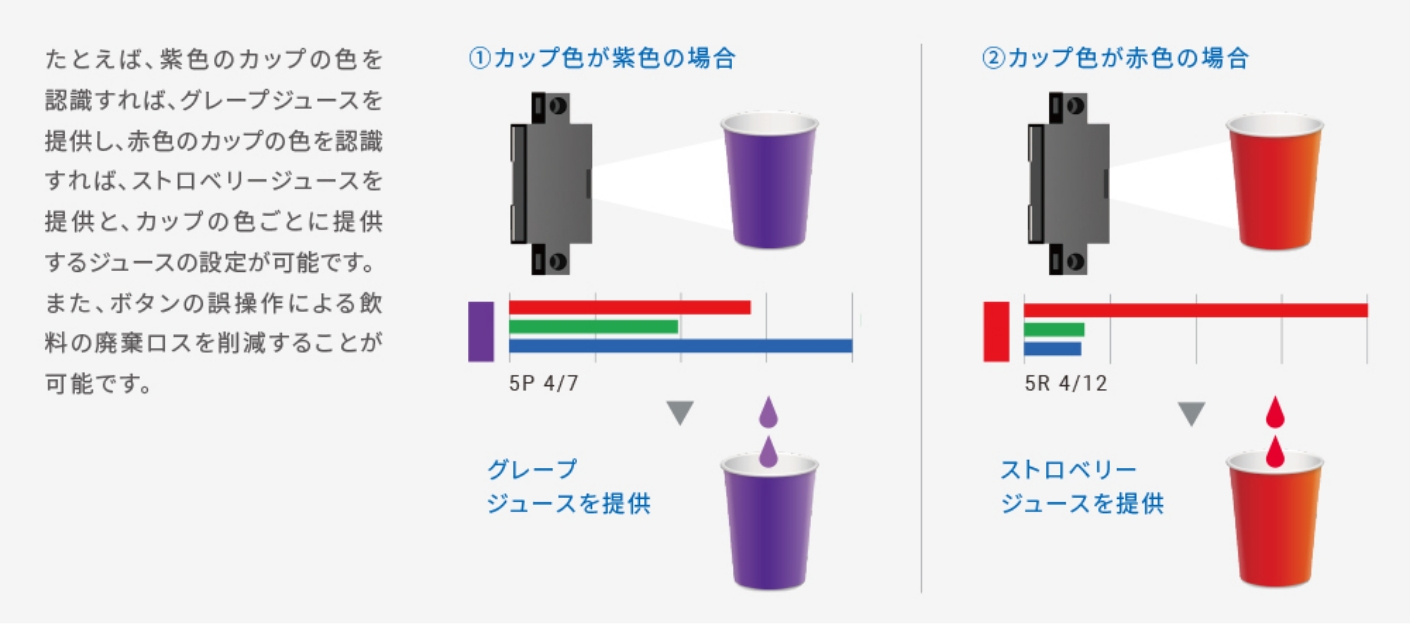 たとえば、紫色のカップの色を認識すれば、グレープジュースを提供し、 赤色のカップの色を認識すれば､ストロベリージュースを提供と､カップの色ごとに提供するジュースの設定が可能です。また、ボタンの誤操作による飲料の廃棄ロスを削減することが可能です。