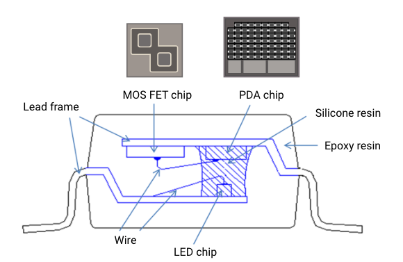 MOS FET chip, PDA chip, Lead frame, Wire, LED chip, Silicone resin, Epoxy resin