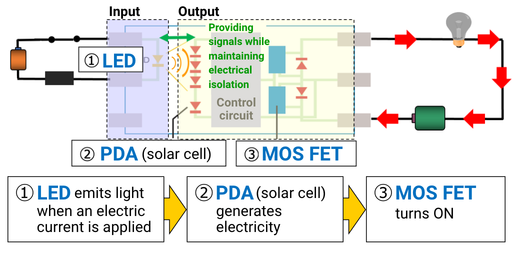 ①LED emits light when an electric current is applied->②PDA (solar cell) generates electricity->③MOS FET turns ON
