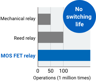 Mechanical relay, Reed relay, MOS FET relay［No switching life］