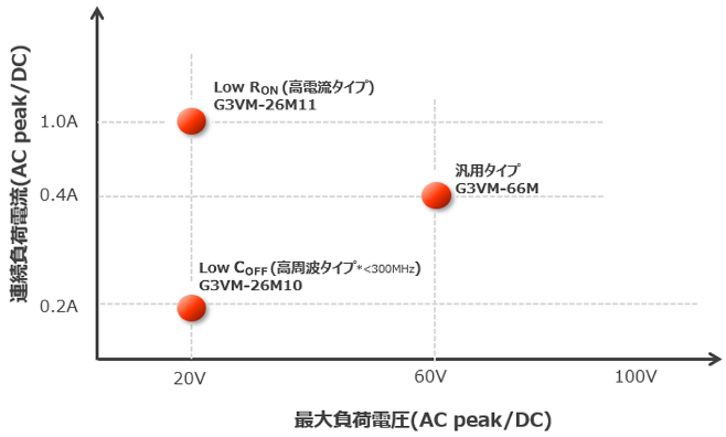 連続負荷電流（AC peak/DC）、最大負荷電圧（AC peak/DC）