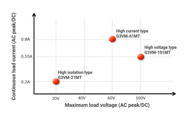 Continuous load current (AC peak/DC):{G3VM-21MT (high isolation type): 0.2A, G3VM-61MT (high current type): 0.8A, G3VM-101MT (high voltage type): 0.55A} Maximum load voltage (AC peak/DC):{G3VM-21MT (high isolation type): 20V, G3VM-61MT (high current type): 60V, G3VM-101MT (high voltage type): 100V}