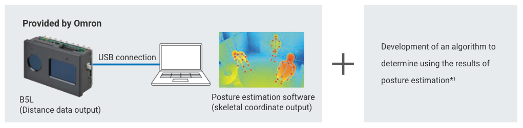 Provided by Omron: B5L (Distance data output) connect PC by USB → Posture estimation software (skeletal coordinate output) + Development of an algorithm to determine using the results of posture estimation*1