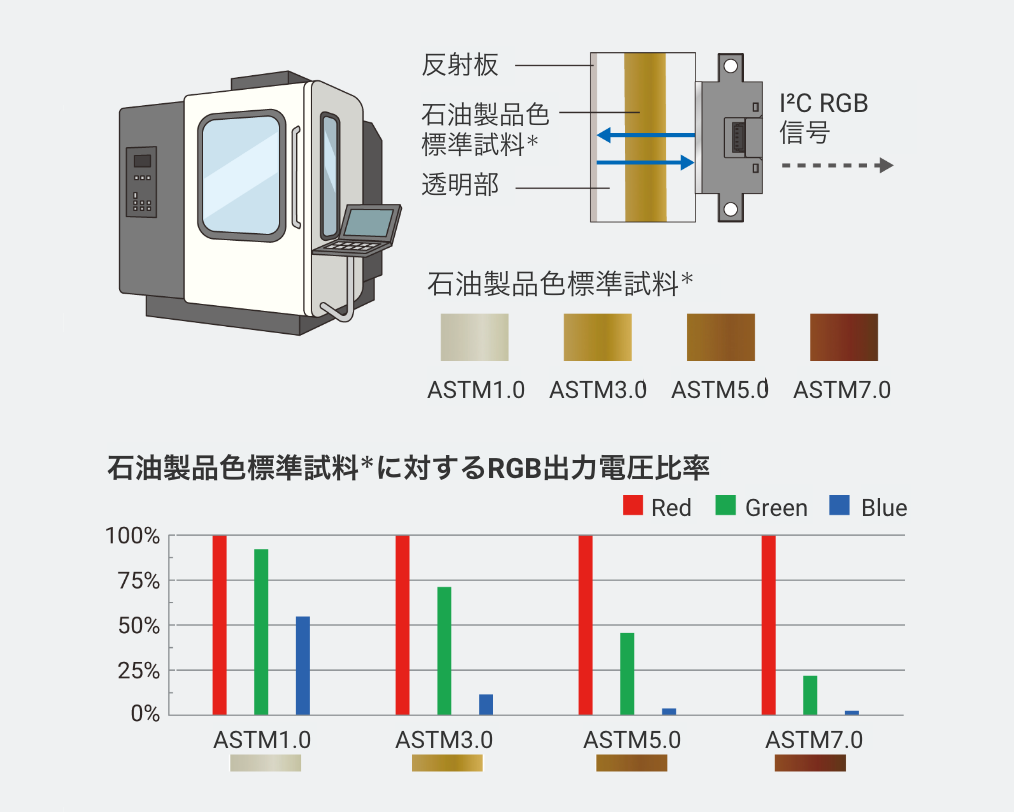 石油製品色標準試料に対するRGB出力電圧比率