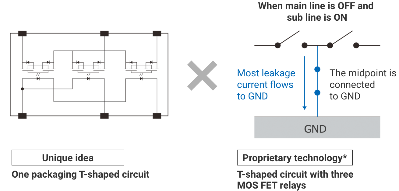 【Unique idea】One packaging T-shaped circuit x When main line is OFF and sub line is ON: Most leakage current flows to GND The midpoint is connected to GND【Proprietary technology*】T-shaped circuit with three MOS FET relays