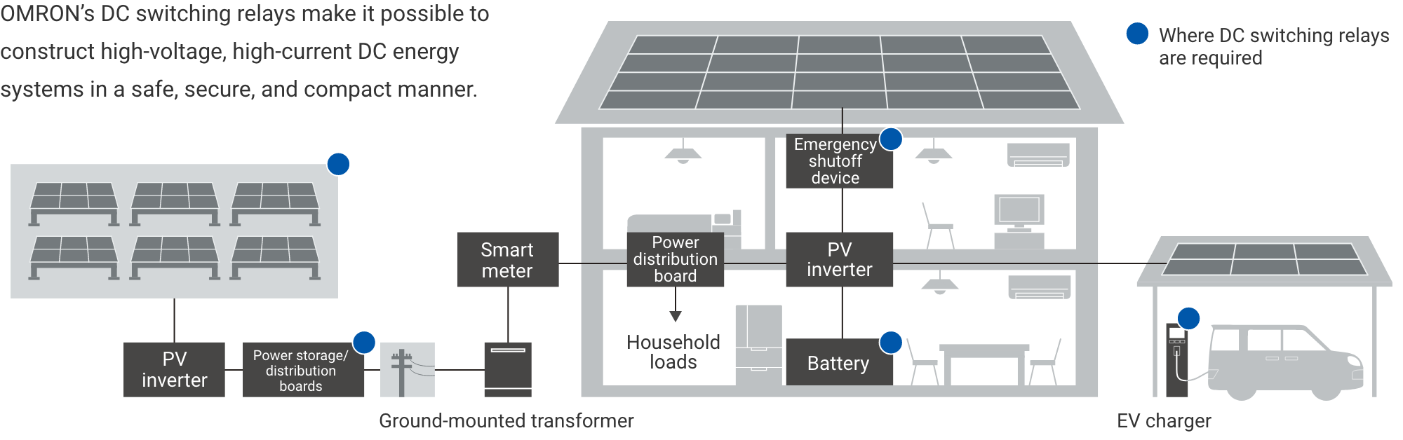 OMRON contributes to technologies that safely and securely store and use the high-voltage, high-current energy required to build systems. Where DC switching relays are required: Solar panel, Power storage/distribution boards, Emergency shutoff device, Battery, EV charger