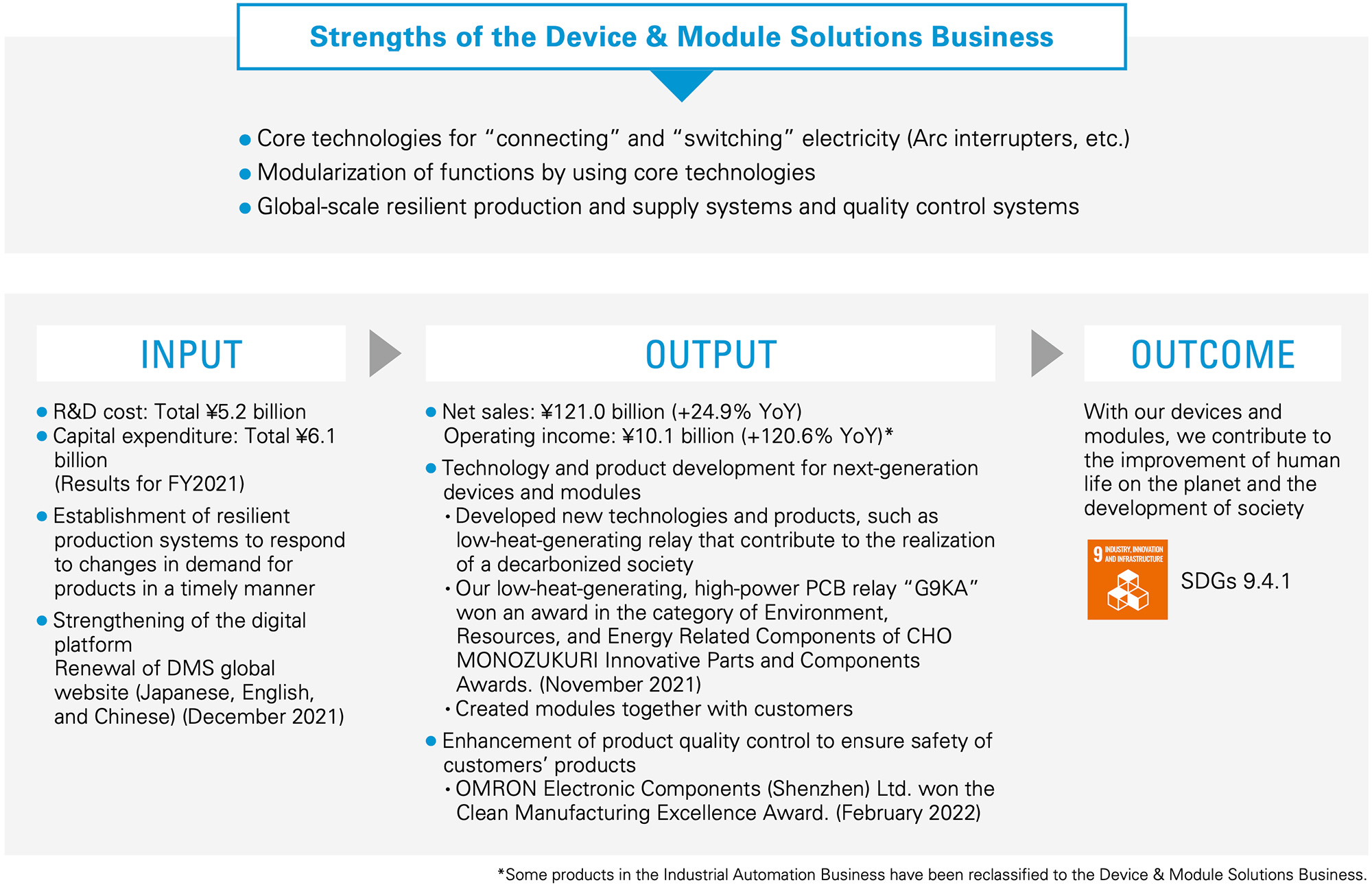 Strengths of the Device & Module Solutions Business