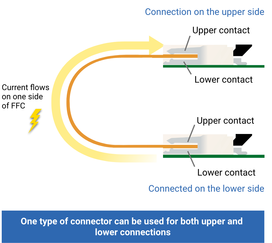 One type of connector can be used for both upper and lower connections