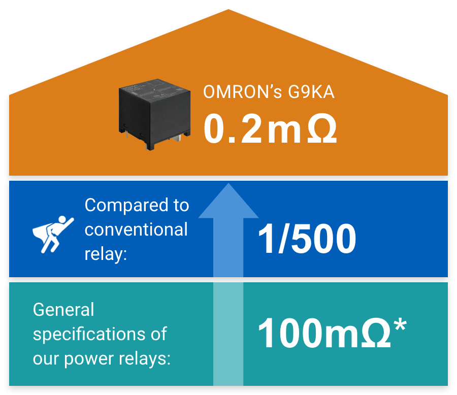 General specifications of our power relays:100mΩ->Compared to conventional relay:1/500->OMRON's G9KA 0.2mΩ