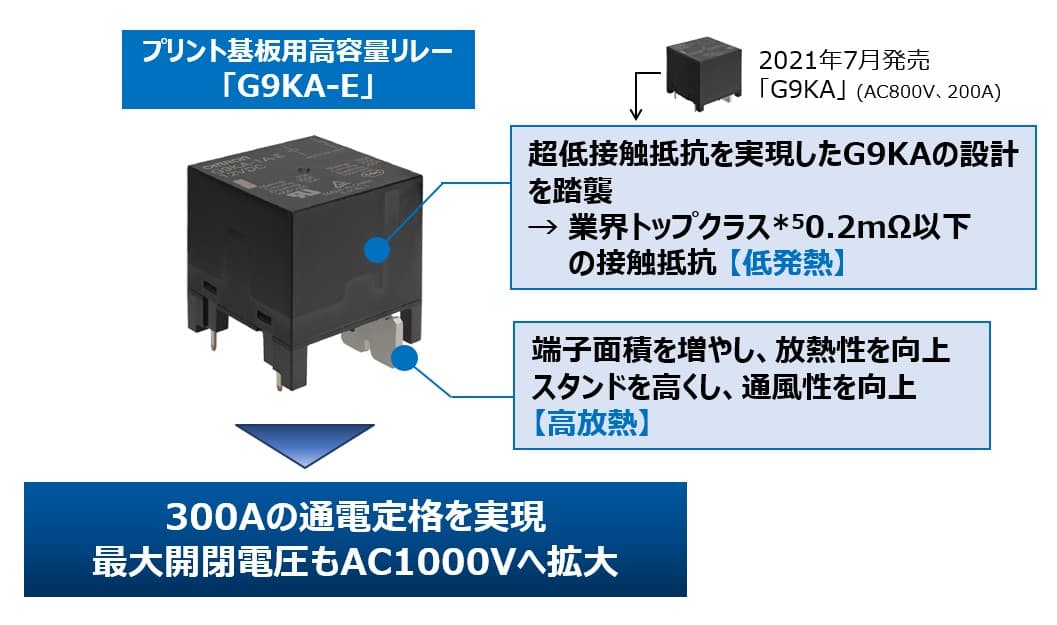 プリント基板用高用量リレー「G9KA-E」300Aの通電定格を実現 最大接点電圧もAC1000Vへ拡大