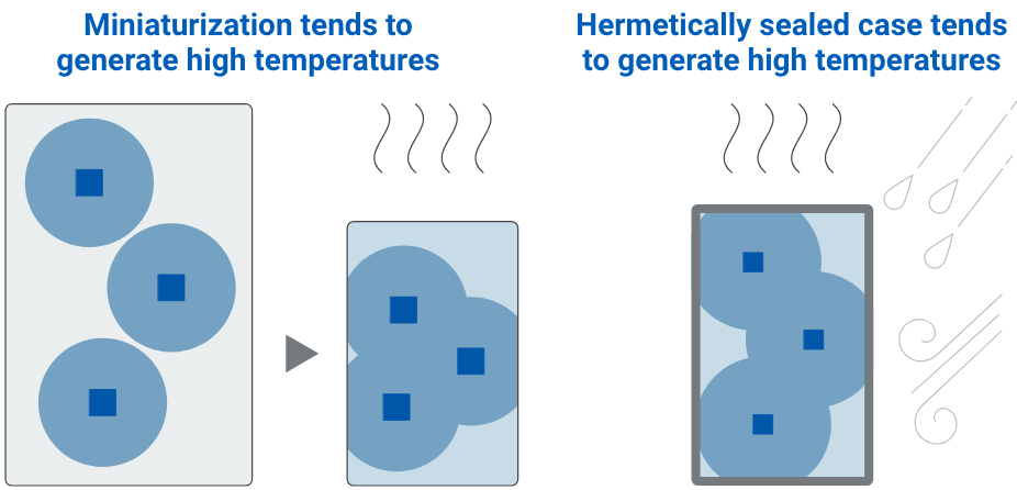 Miniaturization tends to generate high temperatures/Hermetically sealed case tends to generate high temperatures