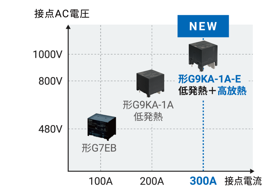 形G9KA-1A 低発熱、[NEW]形G9KA-1A-E 低発熱+高放熱