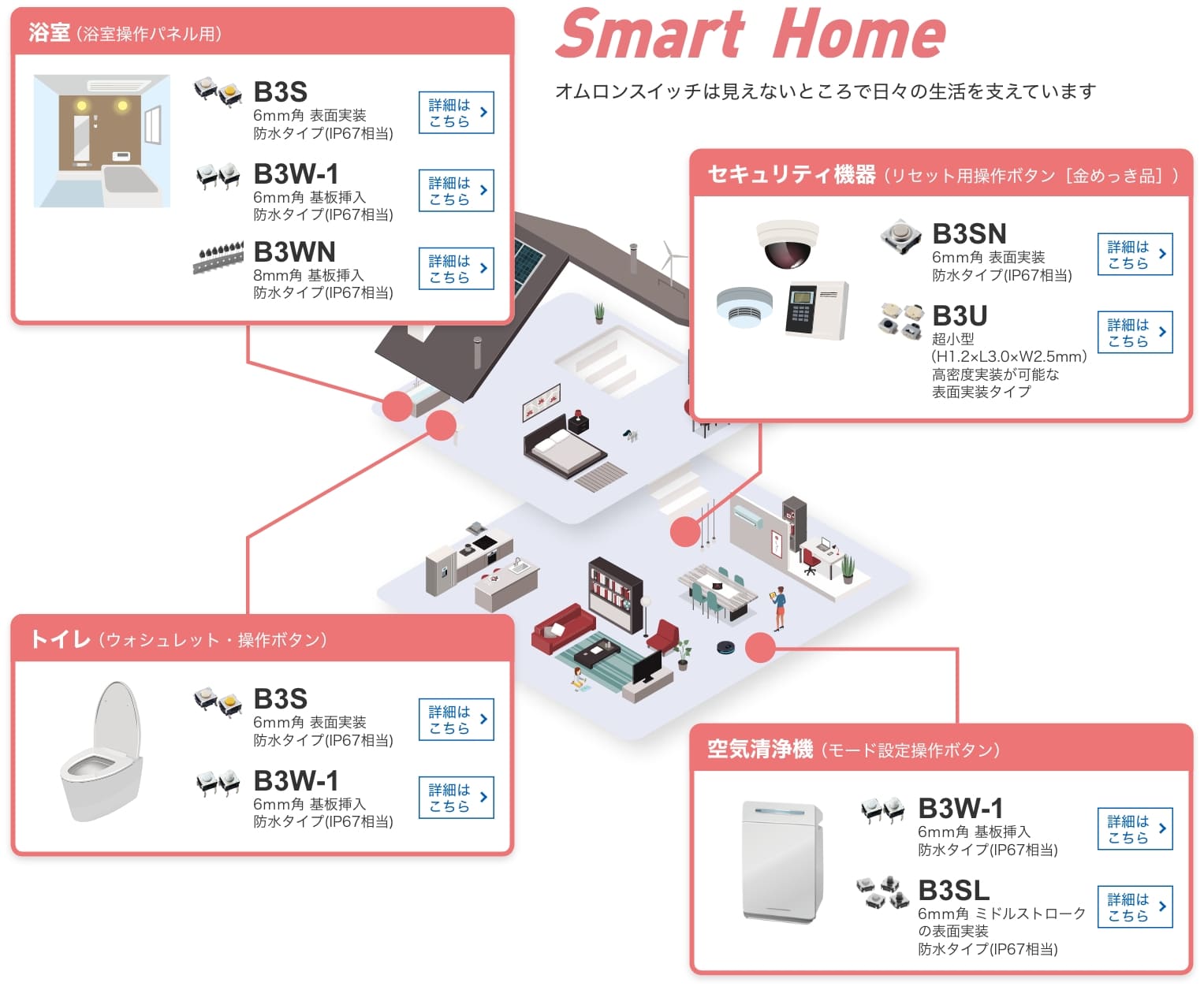 Smart Home オムロンスイッチは見えないところで日々の生活を支えています。浴室（浴室操作パネル用）B3S:6mm角 表面実装 防水タイプ(IP67相当)、B3W-1:6mm角 基板挿入 防水タイプ(IP67相当)、B3WN:8mm角 基板挿入 防水タイプ(IP67相当) トイレ（ウォシュレット・操作ボタン）B3S:6mm角 表面実装 防水タイプ(IP67相当)、B3W-1:6mm角 基板挿入 防水タイプ(IP67相当) セキュリティ機器（リセット用操作ボタン［金めっき品］）B3SN:6mm角 表面実装 防水タイプ(IP67相当) B3U:超小型（H1.2×L3.0×W2.5mm）高密度実装が可能な表面実装タイプ 空気清浄機（モード設定操作ボタン）B3W-1:6mm角 基板挿入 防水タイプ(IP67相当)、B3SL:6mm角 ミドルストロークの表面実装 防水タイプ(IP67相当)