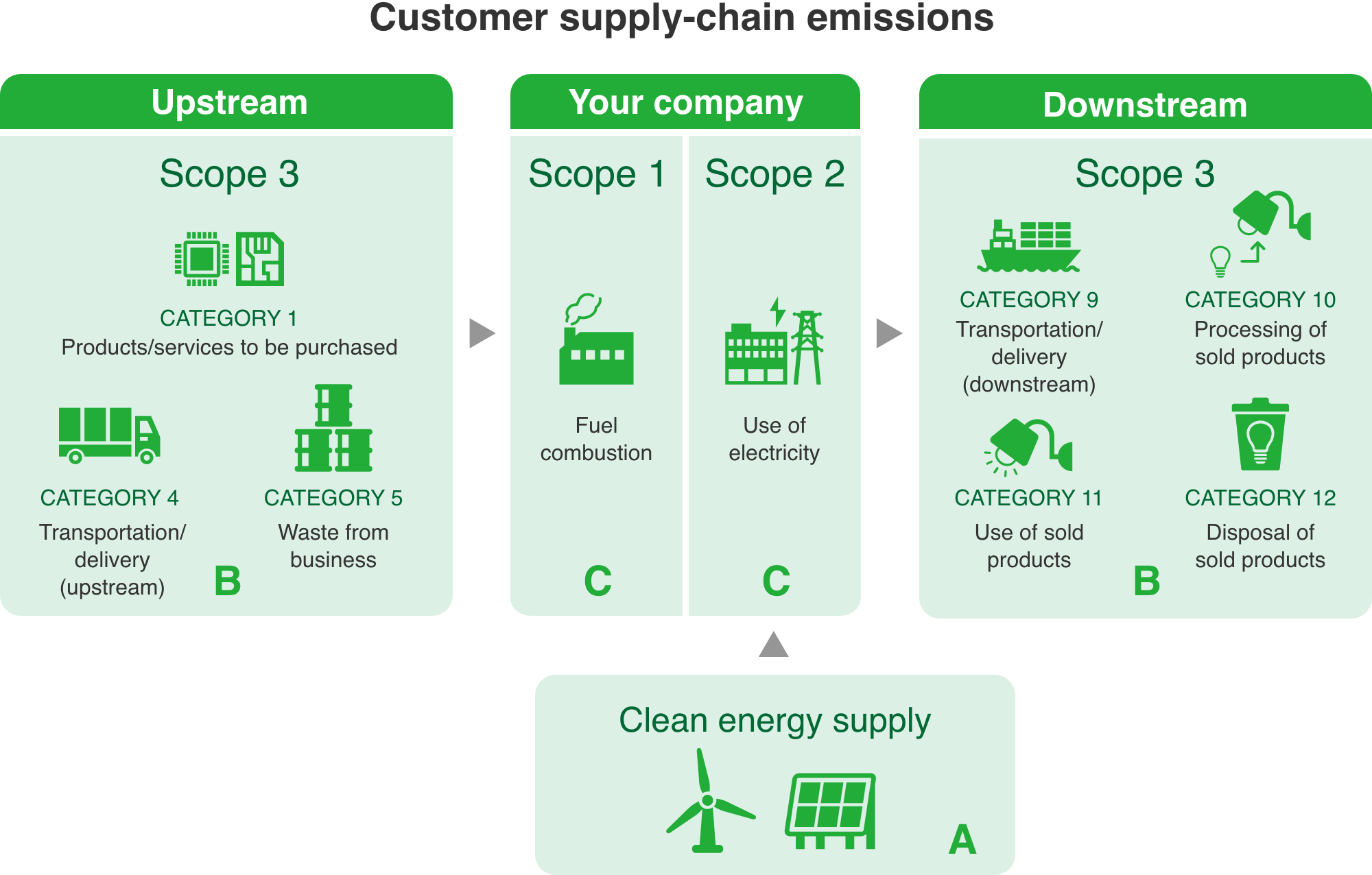 Customer supply-chain emissions