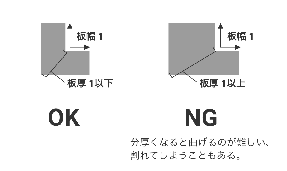 板幅1×板厚1以下=OK。板幅1×板厚1以上=NG（分厚くなると曲げるのが難しい、割れてしまうこともある）。