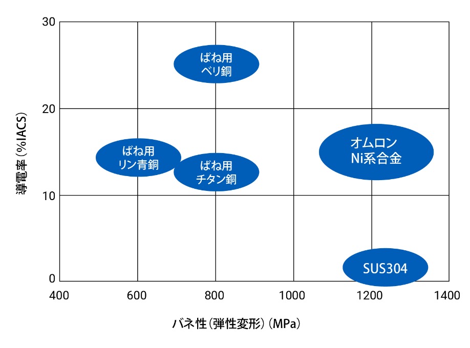 導電率（%IACS）/バネ性（弾性変形）（MPa）