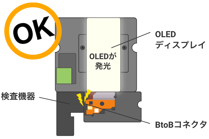 OK：OLEDが発光（OLEDディスプレイ）/検査機器/BtoBコネクタ
