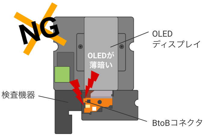 NG：OLEDが薄暗い（OLEDディスプレイ）/検査機器/BtoBコネクタ