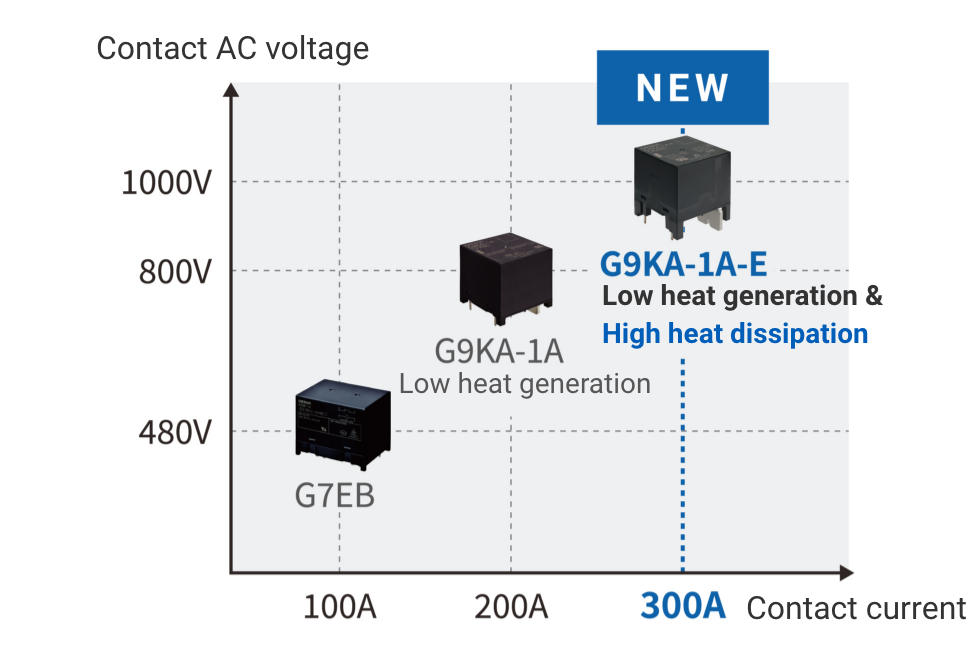 G9KA-1A Low heat generation, [NEW] G9KA-1A-E Low heat generation & High heat dissipation