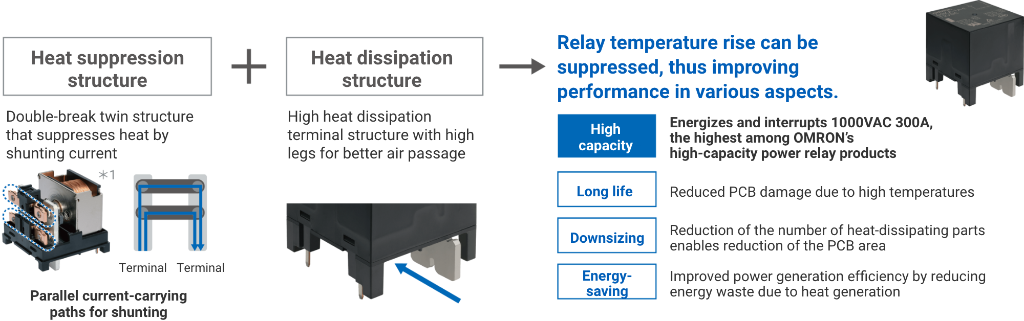 Heat suppression structure [Double-break twin structure that suppresses heat by shunting current (Parallel current-carrying paths for shunting)] + Heat dissipation structure [High heat dissipation terminal structure with high legs for better air passage] => Relay temperature rise can be suppressed, thus improving performance in various aspects. [High capacity: Energizes and interrupts 1000VAC 300A, the highest among OMRON’s high-capacity power relay products] [Long life: Reduced PCB damage due to high temperatures] [Downsizing: Reduction of the number of heat-dissipating parts enables reduction of the PCB area] [Energy-saving: Improved power generation efficiency by reducing energy waste due to heat generation]