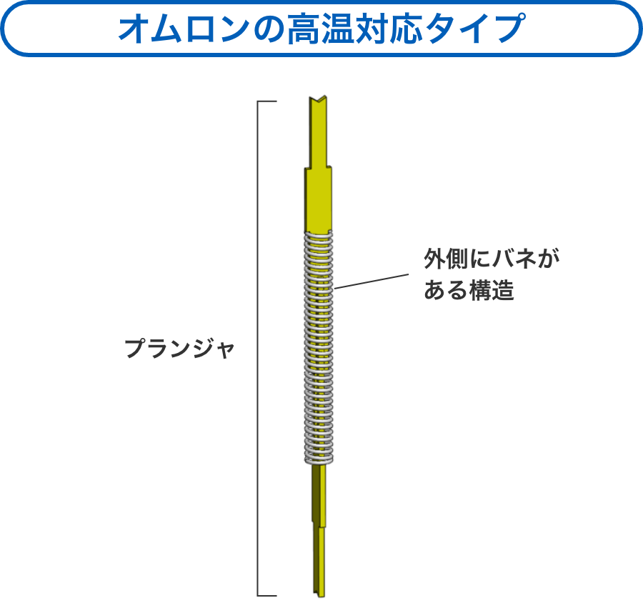 オムロンの高温対応タイプ：プランジャ（外側にバネがある構造）