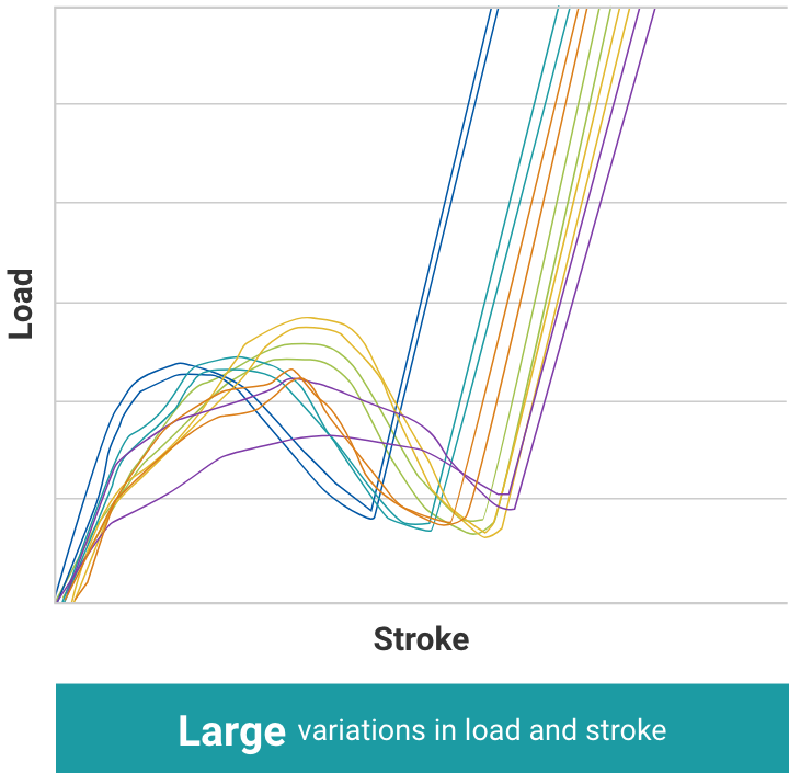 Large variations in load and stroke