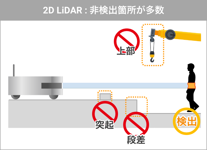 2D LiDAR:非検出箇所が多数