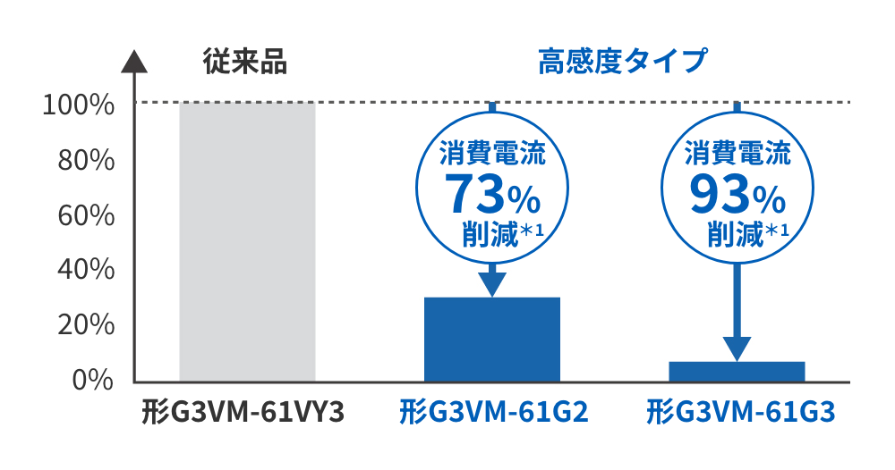 従来品：形G3VM-61VY3　100%　高感度タイプ：形G3VM-61G2　消費電流70%削減＊1　形G3VM-61G3　消費電流93%削減＊1