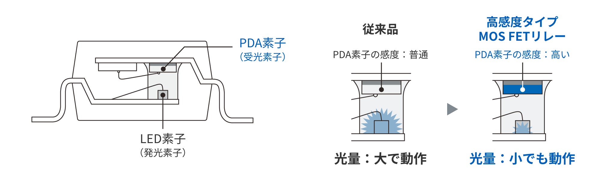 従来品：PDA素子の感度　普通、光量大で動作　高感度タイプMOS FETリレー：PDA素子の感度　高い、光量小でも動作